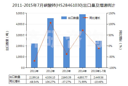 2011-2015年7月碳酸鈰(HS28461030)出口量及增速統(tǒng)計
